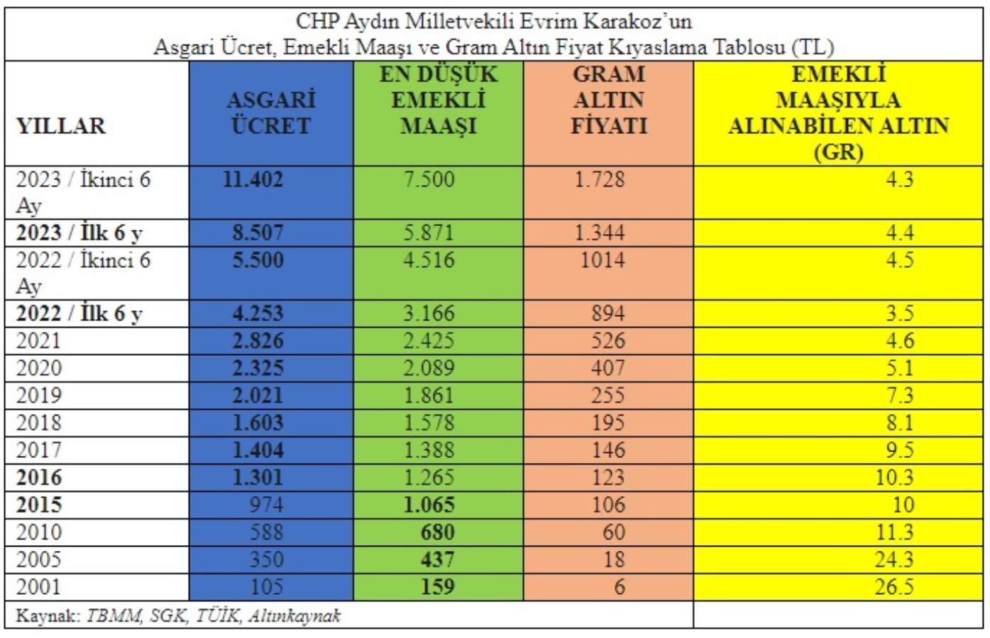 CHP’li Karakoz: En düşük emekli maaşı 14 bin lira olmalı