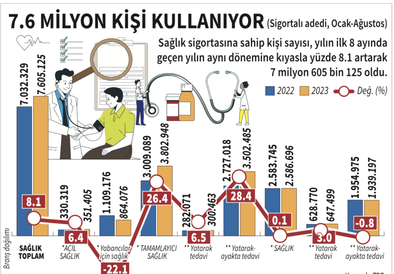 Özel sağlık hizmetlerindeki maliyet artışları, sigorta pazarını etkiliyor