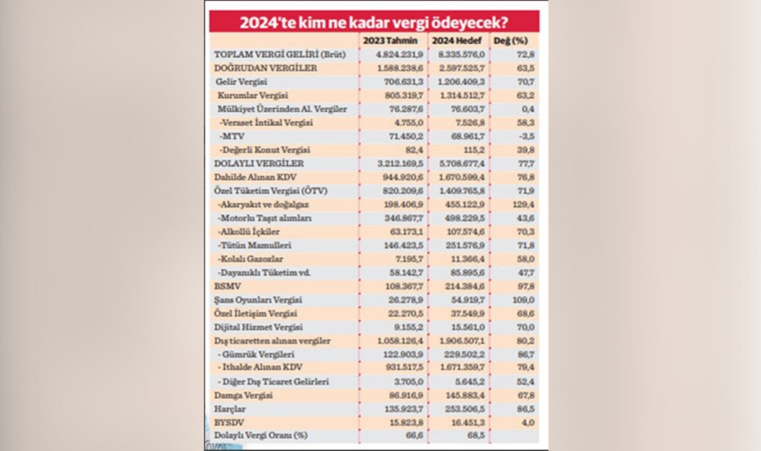 2024 bütçesinde tüketimden alınacak dolaylı vergilerin payında artış! Kim ne ödeyecek? İşte kalem kalem yurttaşın ödeyeceği vergiler...