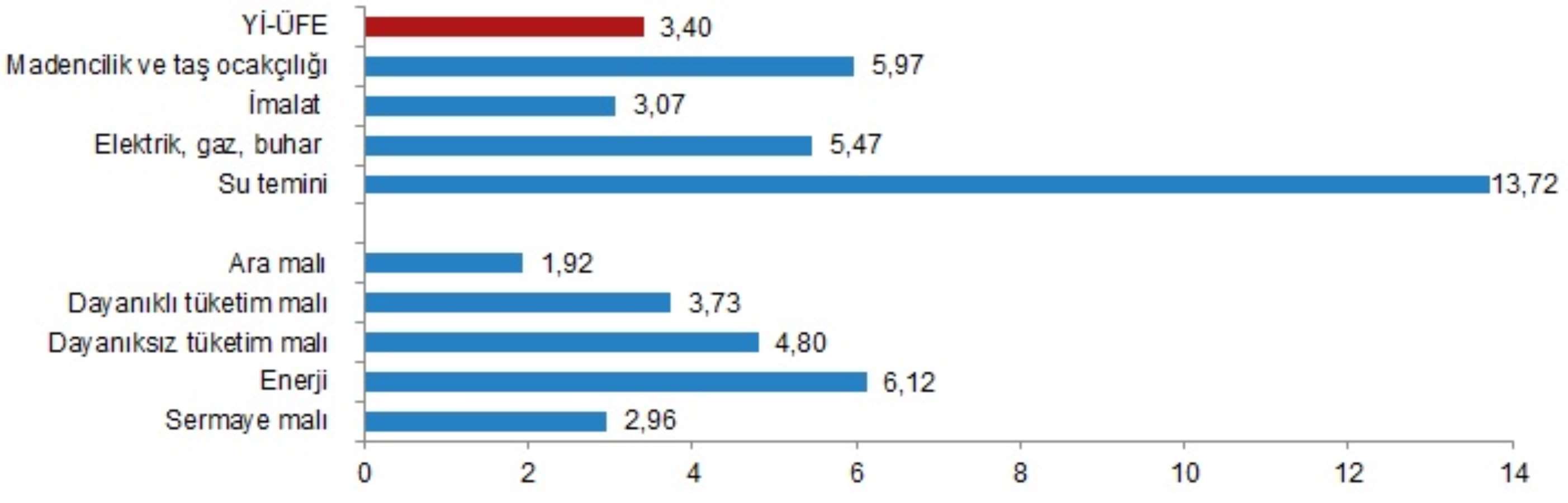 Son Dakika... Üretici enflasyonu eylülde 47.4 oldu!