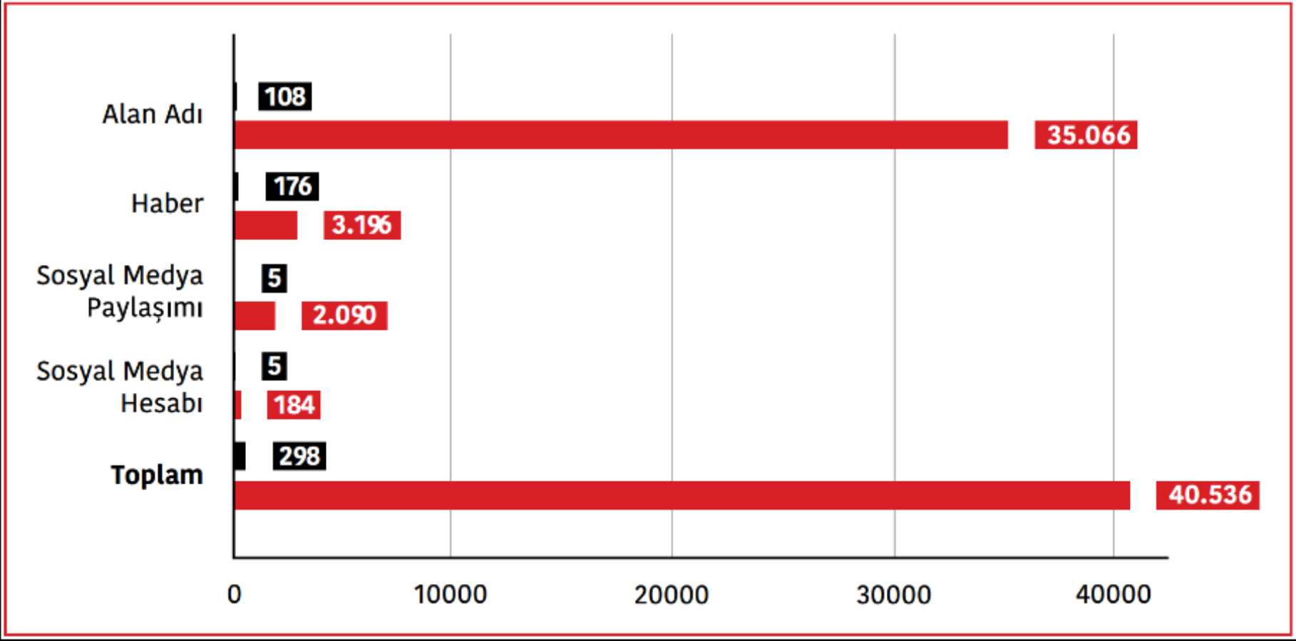 2022 İnternet Sansürü Raporu: En çok Erdoğan ve ailesi hakkındaki haberler engellendi