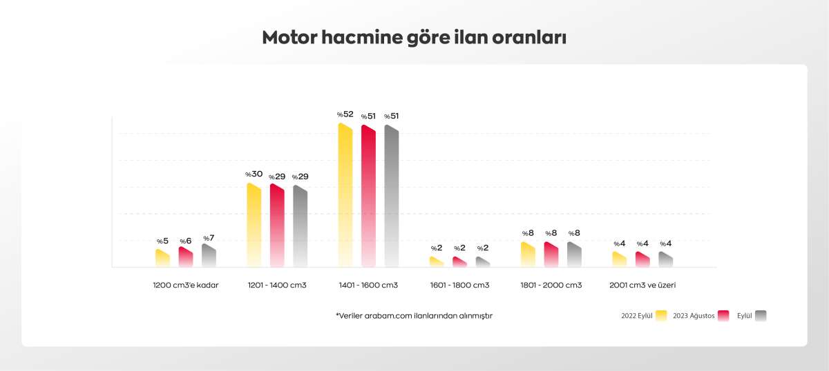 Eylülde ikinci el ilanlar arttı: Nissan Qashqai ve Renault Clio zirvede