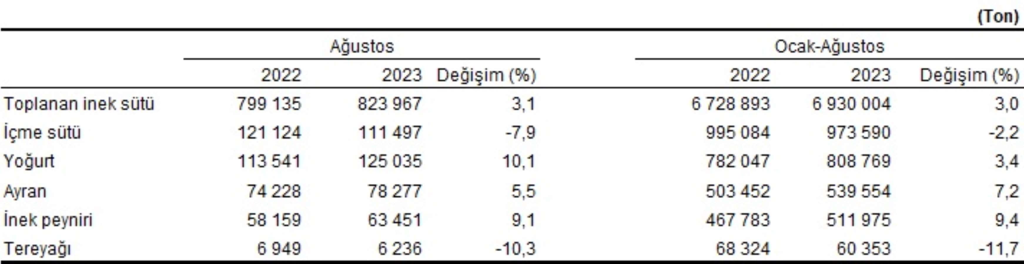 Süt üretimi ağustosta azaldı