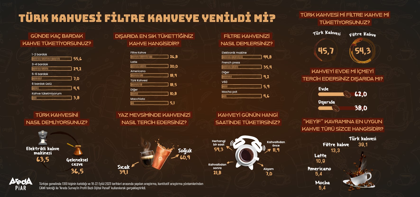 Türk kahvesi yarışı kaybetti: Filtre kahve en çok tüketilen kahve çeşidi oldu