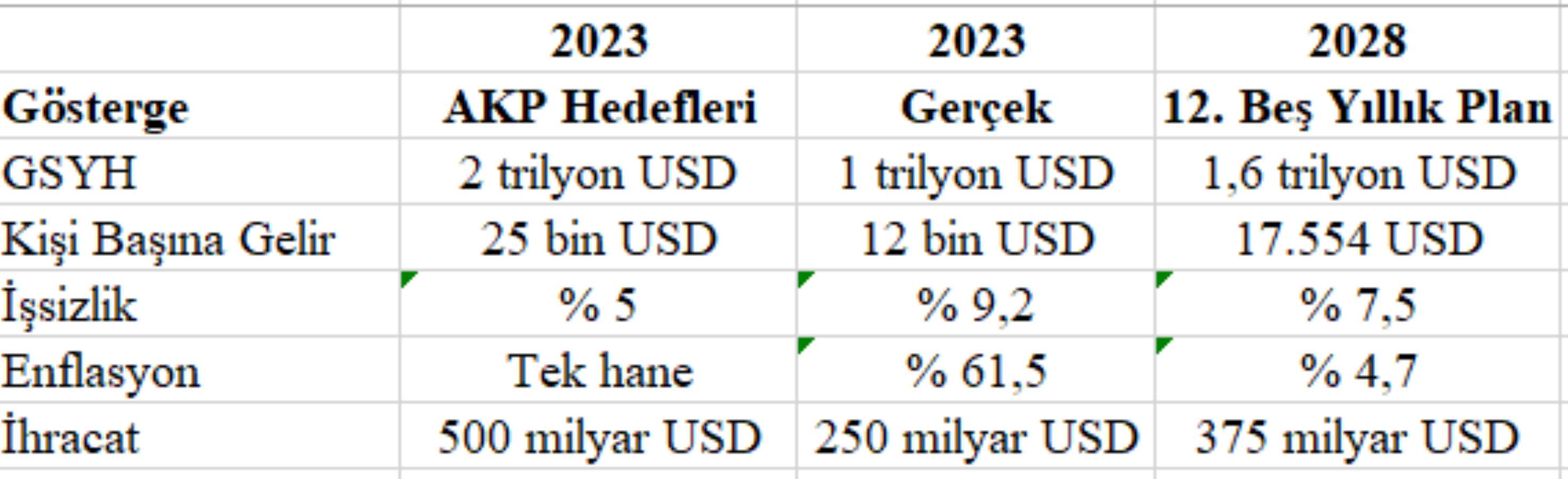 AKP'nin 'Türkiye Hazır, Hedef 2023' dediği Erdoğan'ın 2023 hedefleri bugün ne durumda?