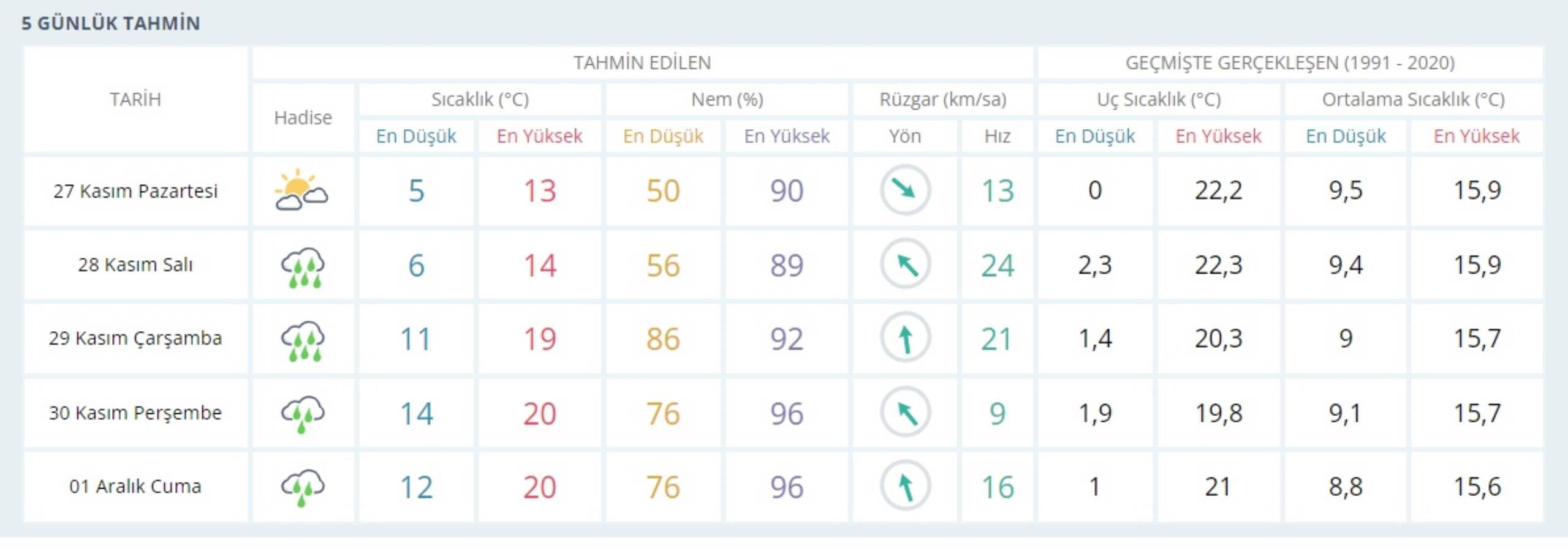 İzmir için sağanak yağış uyarısı