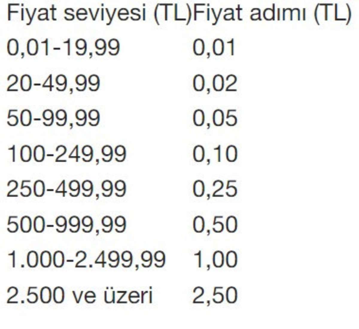 Yatırımcılar dikkat! Borsada yeni sistem devreye giriyor