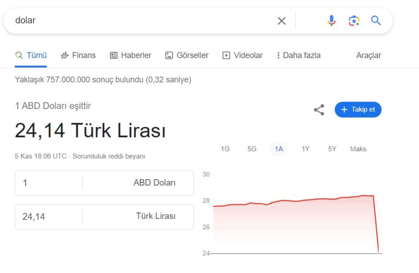 Google dövizi yine düşürdü: Dolar 24, euro 25 TL oldu