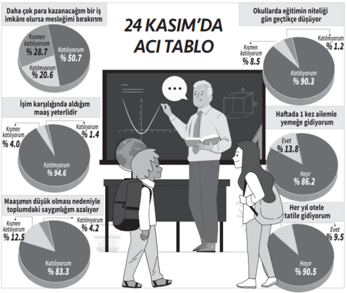 Öğretmeni ezdiler: Eğitimciler 24 Kasım'a gelecekten umutsuz ve ekonomik sıkıntılarla giriyor!