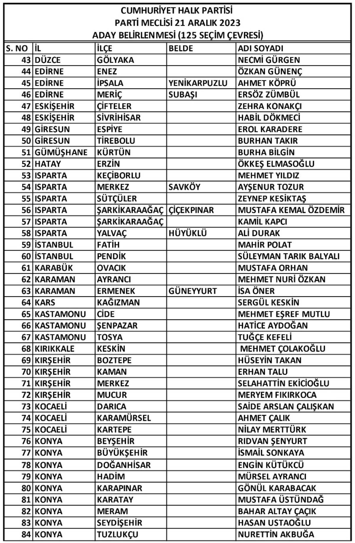 İşte CHP'nin belirlediği 126 belediye başkan adayının tam listesi...