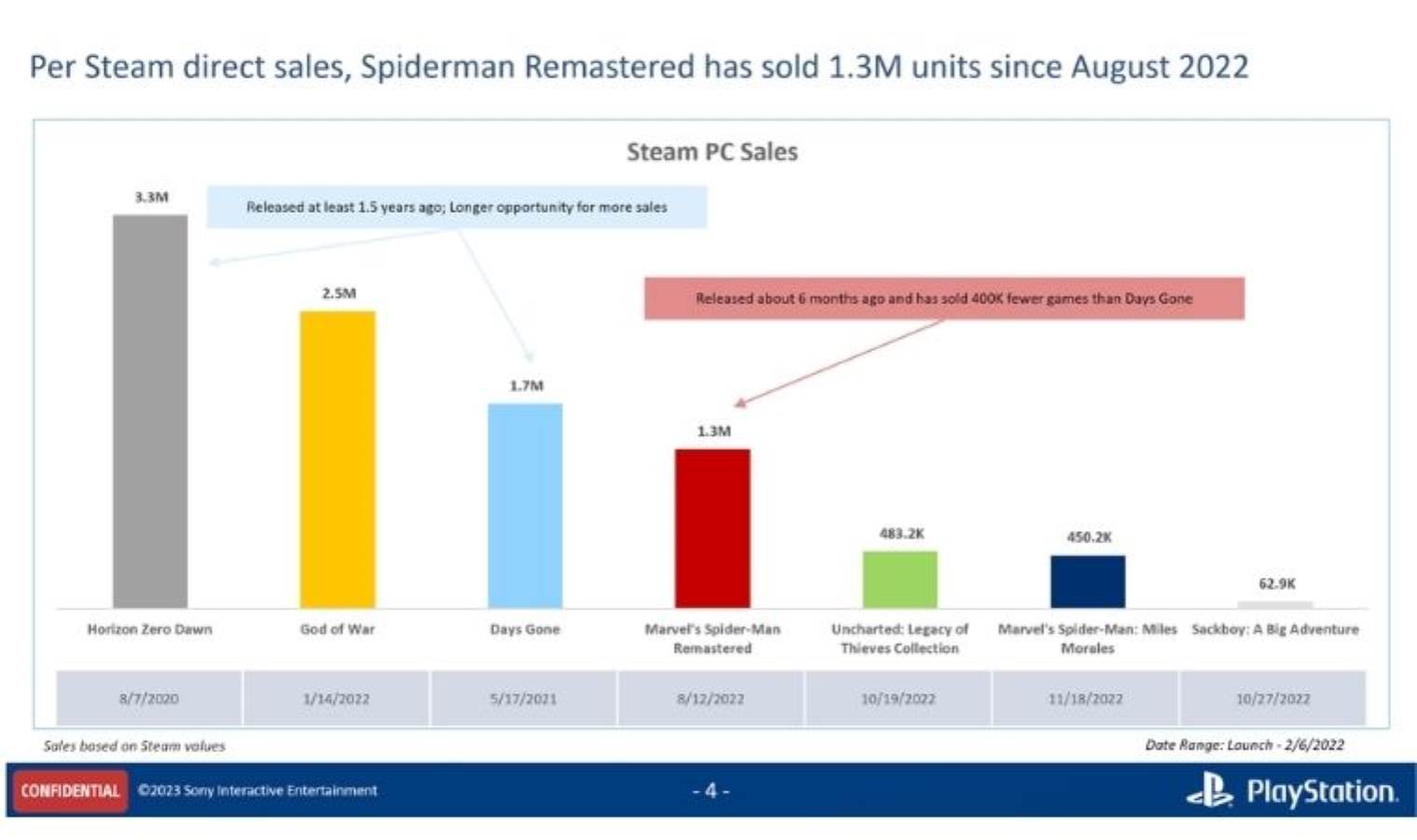 PlayStation oyunları Steam'de ne kadar sattı?