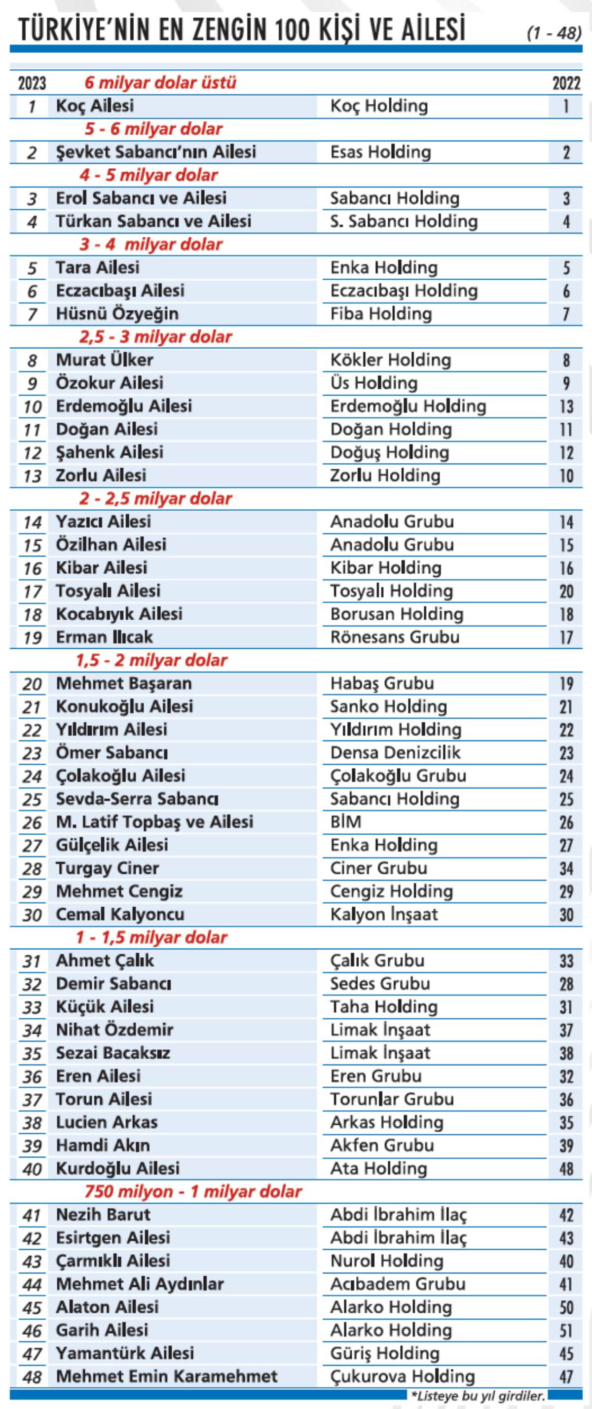 Türkiye'nin en zengin 100 ailesi belli oldu