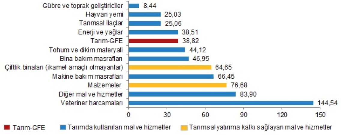 TÜİK: Tarımsal girdi enflasyonu 4 yıldır aralıksız yükseliyor