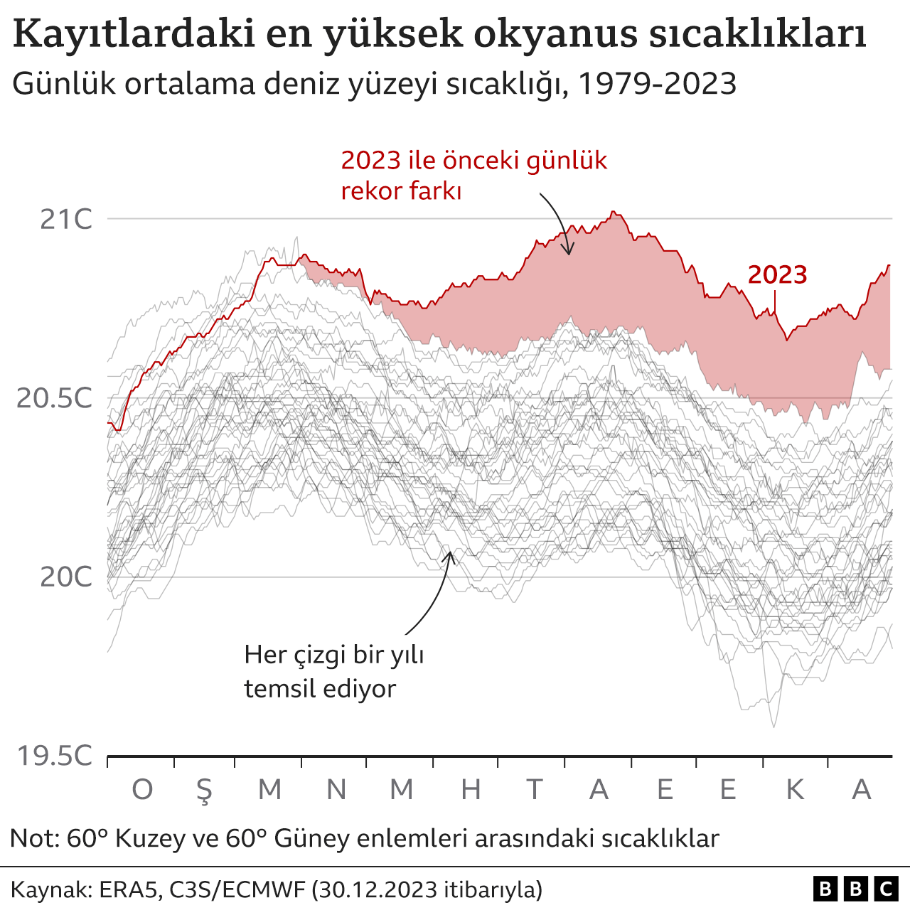 2023 'en sıcak yıl' olarak kayıtlara geçti