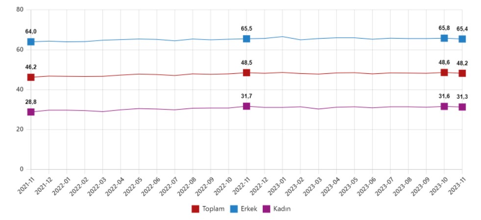 Son dakika... TÜİK işsizlik rakamlarını açıkladı