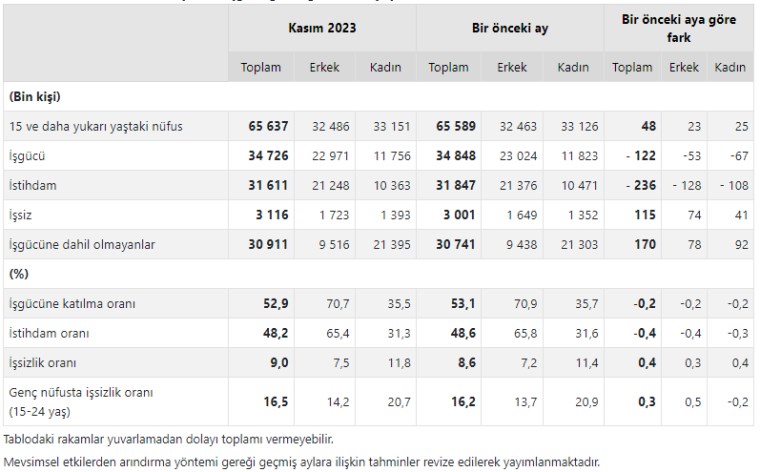 Son dakika... TÜİK işsizlik rakamlarını açıkladı