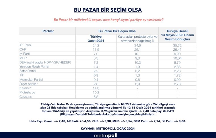 MetroPOLL'den 'genel seçim' anketi: Bu pazar seçim olsa...