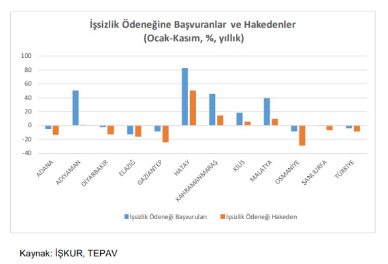 Depremin ilk yılını geride bırakırken… Türkiye ekonomisine etkileri ne oldu?