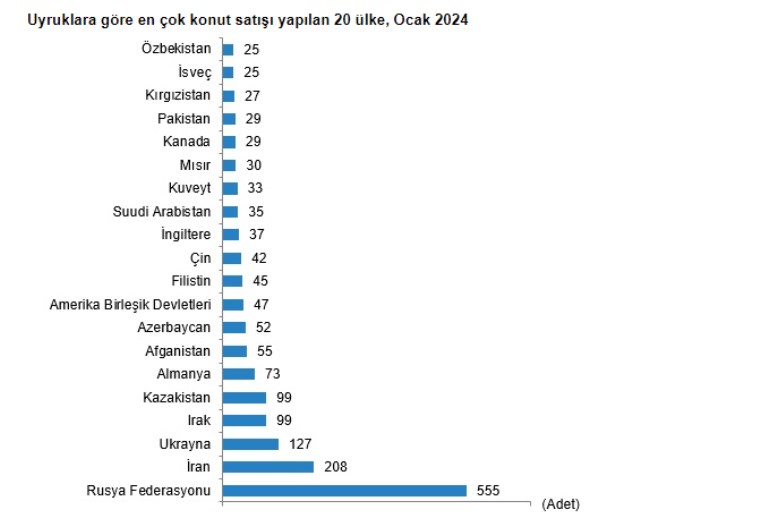 TÜİK açıkladı: Konutta bir yılın en düşük satışı!