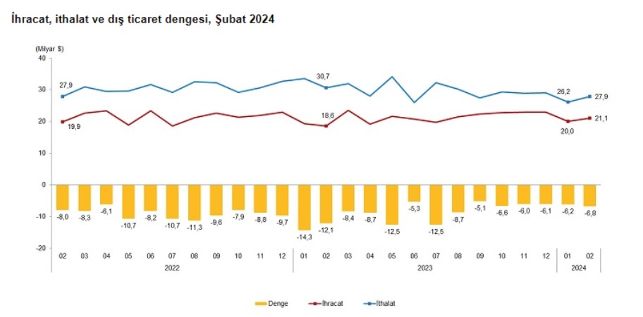 Son dakika... TÜİK açıkladı! Dış ticarette şubatta 6,8 milyar dolarlık açık - Son Dakika Ekonomi Haberleri | Cumhuriyet