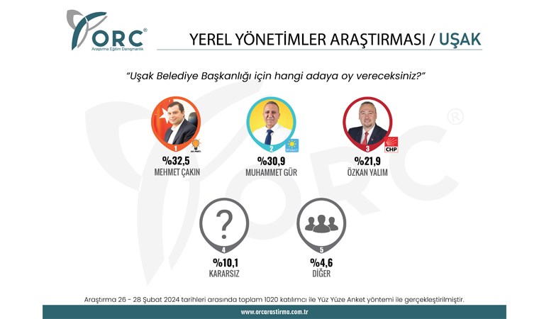 ORC Araştırma'dan 4 şehirde seçim anketi: Dikkat çeken oy oranları...