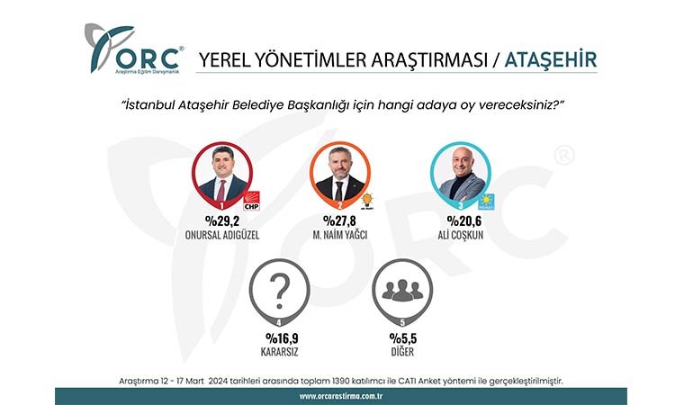 İstanbul'un kritik 5 ilçesinde son durum! ORC Araştırma'dan Kadıköy, Ataşehir, Sarıyer, Esenyurt ve Eyüpsultan anketi...