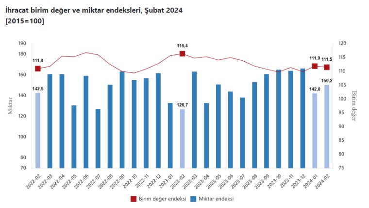 TÜİK açıkladı: Dış ticaret haddi şubatta arttı