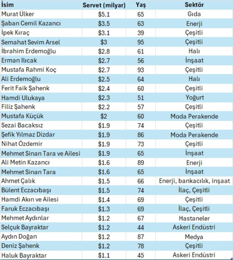 Forbes en zenginleri açıkladı! Damat Selçuk Bayraktar ilk kez listede - Son Dakika Ekonomi Haberleri | Cumhuriyet