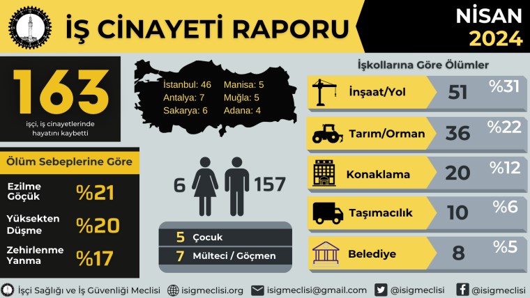 İSİG Meclisi: Nisan ayında en az 163 işçi hayatını kaybetti