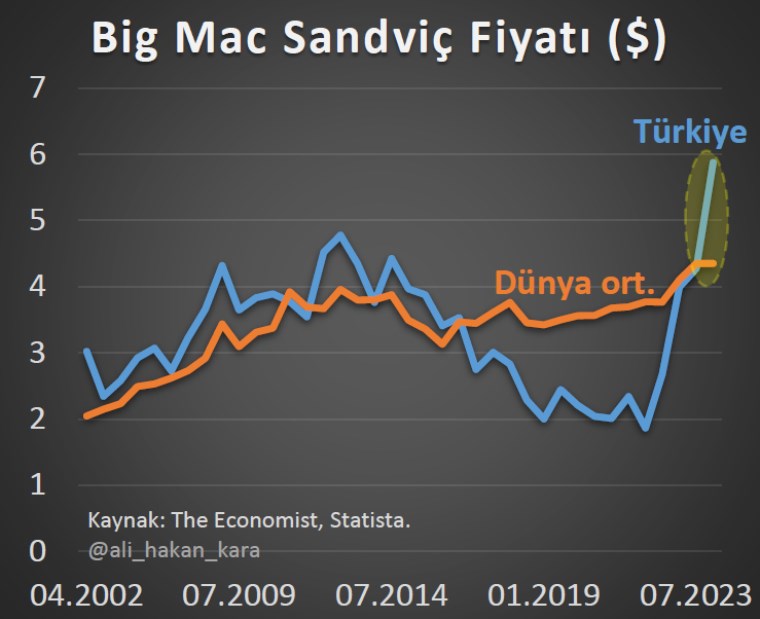 Eski Başekonomist Prof. Dr. Hakan Kara Big Mac Endeksi'ni paylaştı