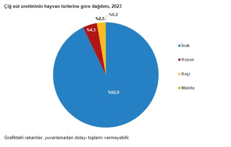 TÜİK: Çiğ süt üretimi azaldı