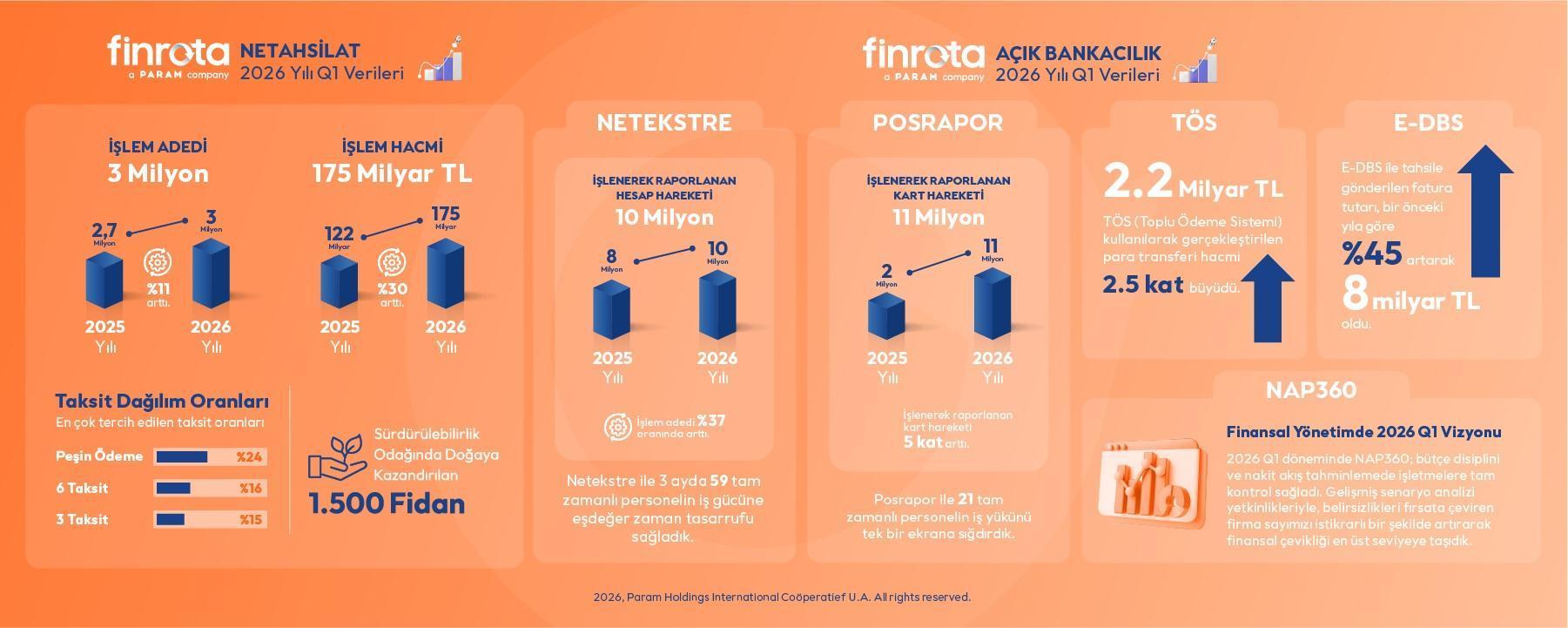 Finrota ve Netahsilat’tan 2026’nın İlk Çeyreğinde Güçlü Dijital Tahsilat Performansı